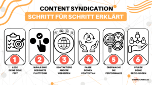 Infografik: Schritt fuer Schritt Anleitung der Content Syndication