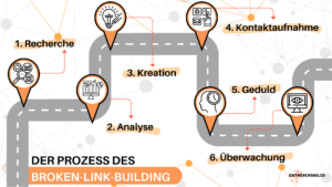 Infografik: Der Prozess des Broken Link Building