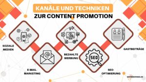 Infografik: Kanaele zur Content Promotion 